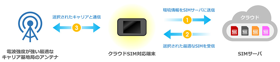クラウドWi-Fi